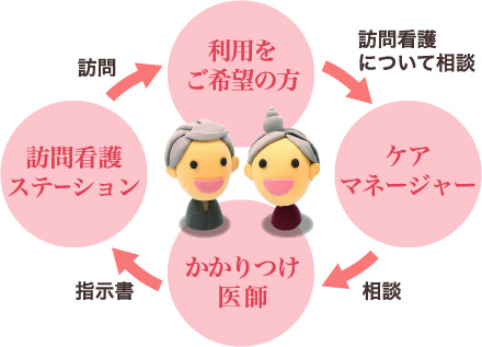 利用をご希望の方→（訪問看護について相談）ケアマネージャー→（相談）かかりつけ医師→（指示書）訪問看護ステーション→（訪問）