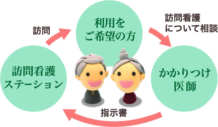 利用をご希望の方→（訪問看護について相談）かかりつけ医師→（指示書）訪問看護ステーション→（訪問）